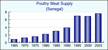 Senegal. Poultry Meat Supply