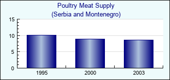 Serbia and Montenegro. Poultry Meat Supply
