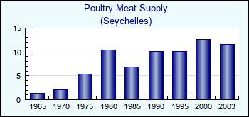 Seychelles. Poultry Meat Supply