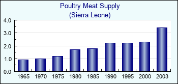 Sierra Leone. Poultry Meat Supply