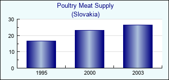 Slovakia. Poultry Meat Supply