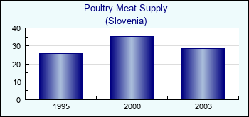 Slovenia. Poultry Meat Supply