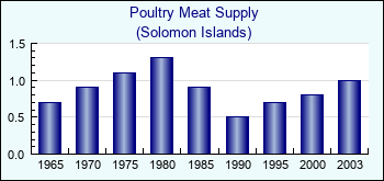 Solomon Islands. Poultry Meat Supply