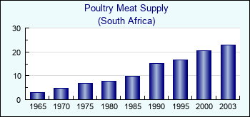 South Africa. Poultry Meat Supply