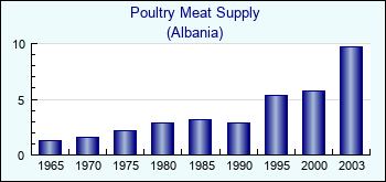 Albania. Poultry Meat Supply