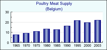 Belgium. Poultry Meat Supply