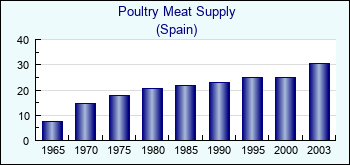 Spain. Poultry Meat Supply