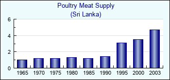 Sri Lanka. Poultry Meat Supply