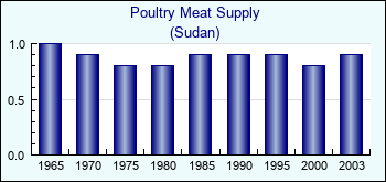 Sudan. Poultry Meat Supply