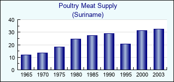 Suriname. Poultry Meat Supply