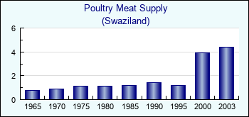 Swaziland. Poultry Meat Supply