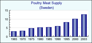 Sweden. Poultry Meat Supply