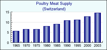 Switzerland. Poultry Meat Supply