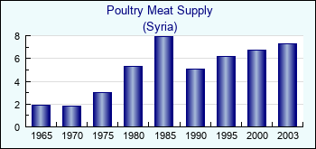 Syria. Poultry Meat Supply