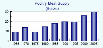 Belize. Poultry Meat Supply