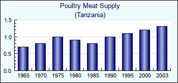 Tanzania. Poultry Meat Supply