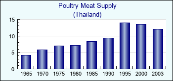 Thailand. Poultry Meat Supply