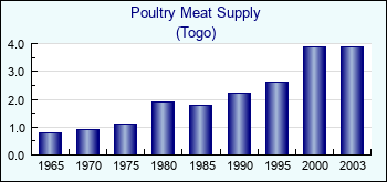 Togo. Poultry Meat Supply