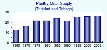 Trinidad and Tobago. Poultry Meat Supply