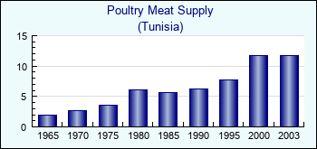 Tunisia. Poultry Meat Supply