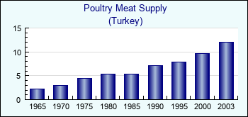 Turkey. Poultry Meat Supply