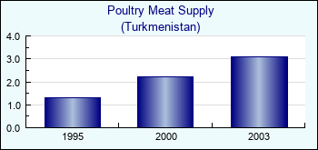 Turkmenistan. Poultry Meat Supply