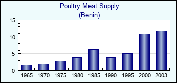Benin. Poultry Meat Supply
