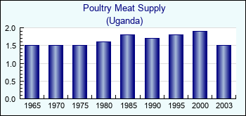 Uganda. Poultry Meat Supply