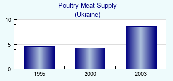 Ukraine. Poultry Meat Supply