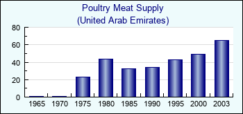 United Arab Emirates. Poultry Meat Supply