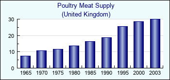 United Kingdom. Poultry Meat Supply