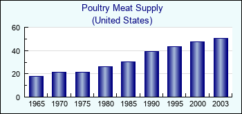 United States. Poultry Meat Supply