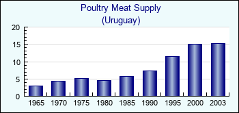 Uruguay. Poultry Meat Supply
