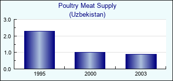 Uzbekistan. Poultry Meat Supply