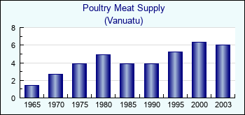 Vanuatu. Poultry Meat Supply