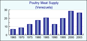 Venezuela. Poultry Meat Supply