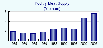 Vietnam. Poultry Meat Supply