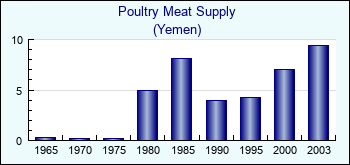 Yemen. Poultry Meat Supply