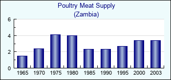 Zambia. Poultry Meat Supply