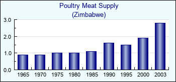 Zimbabwe. Poultry Meat Supply