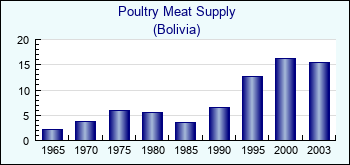 Bolivia. Poultry Meat Supply