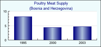 Bosnia and Herzegovina. Poultry Meat Supply