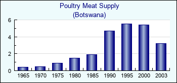 Botswana. Poultry Meat Supply