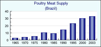 Brazil. Poultry Meat Supply