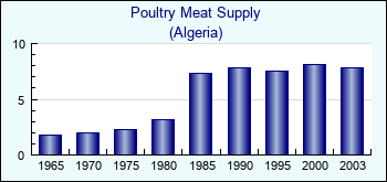 Algeria. Poultry Meat Supply