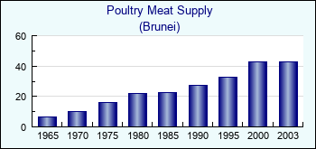 Brunei. Poultry Meat Supply