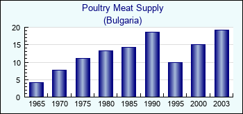 Bulgaria. Poultry Meat Supply