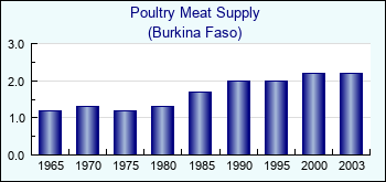 Burkina Faso. Poultry Meat Supply