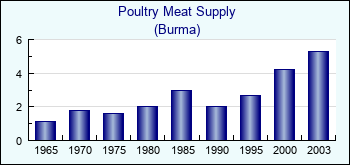 Burma. Poultry Meat Supply