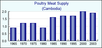 Cambodia. Poultry Meat Supply